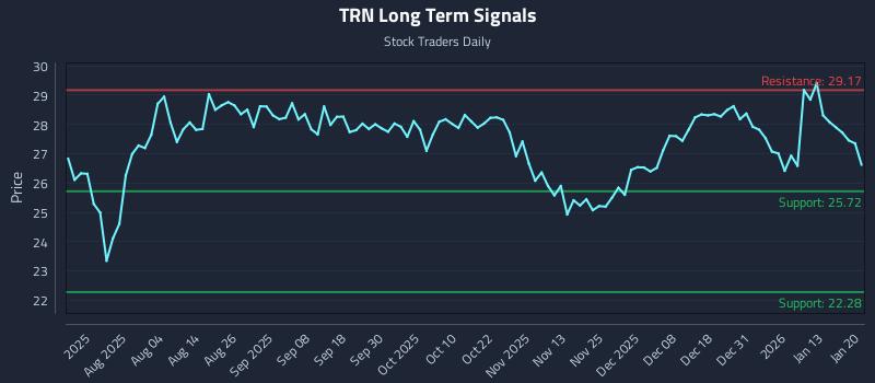 TRN Long Term Analysis for January 20 2026