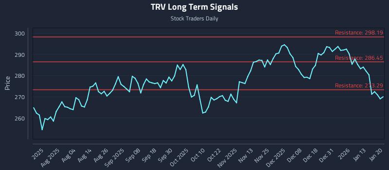 TRV Long Term Analysis for January 20 2026 TRV Long Term Analysis for January 20 2026