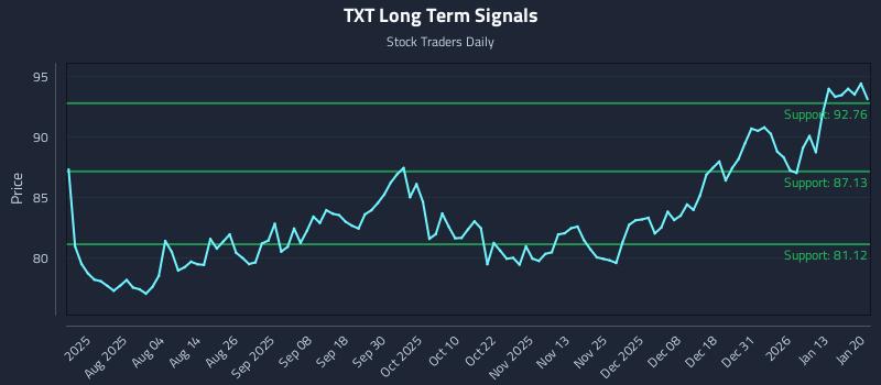 TXT Long Term Analysis for January 20 2026