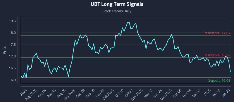 UBT Long Term Analysis for January 20 2026 UBT Long Term Analysis for January 20 2026