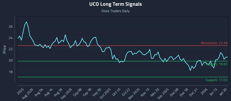 UCO Long Term Analysis for January 20 2026