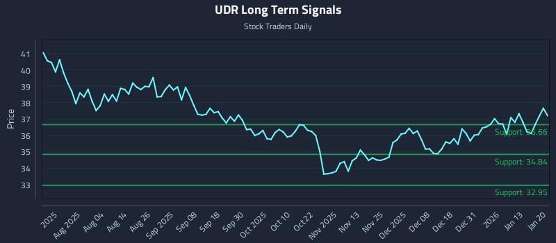 UDR Long Term Analysis for January 20 2026