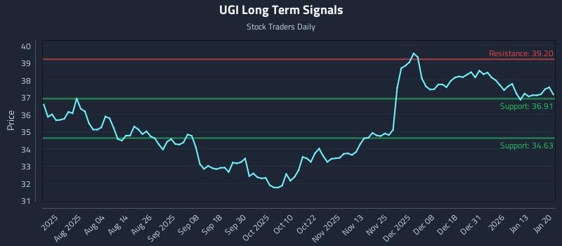 UGI Long Term Analysis for January 20 2026