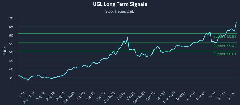 UGL Long Term Analysis for January 20 2026