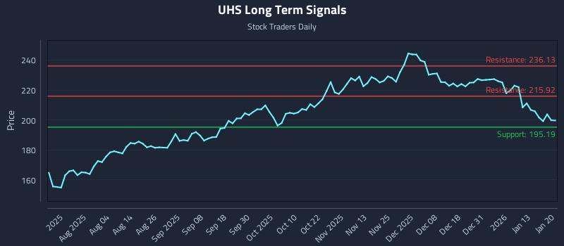 UHS Long Term Analysis for January 20 2026