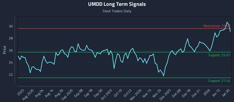 UMDD Long Term Analysis for January 20 2026