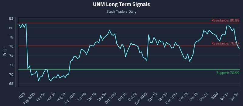 UNM Long Term Analysis for January 20 2026 UNM Long Term Analysis for January 20 2026