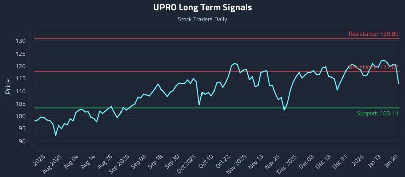UPRO Long Term Analysis for January 20 2026