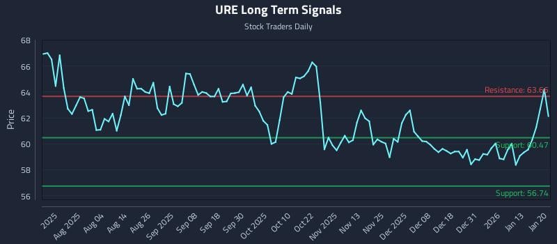 URE Long Term Analysis for January 20 2026 URE Long Term Analysis for January 20 2026