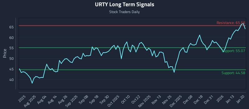 URTY Long Term Analysis for January 20 2026