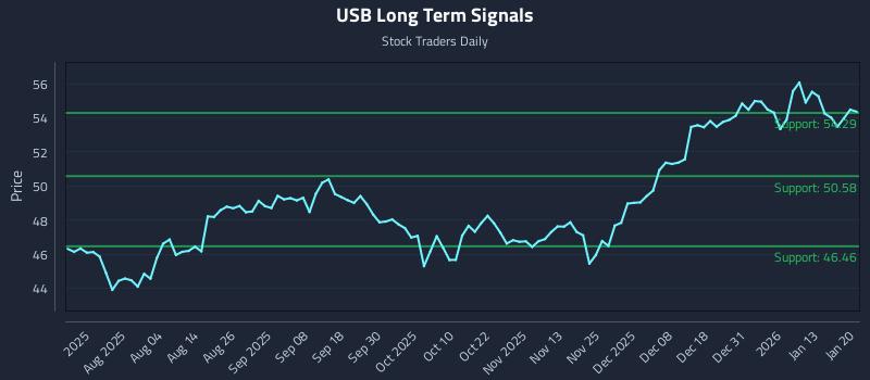 USB Long Term Analysis for January 20 2026 USB Long Term Analysis for January 20 2026