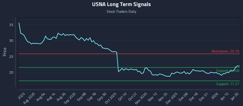 USNA Long Term Analysis for January 20 2026 USNA Long Term Analysis for January 20 2026