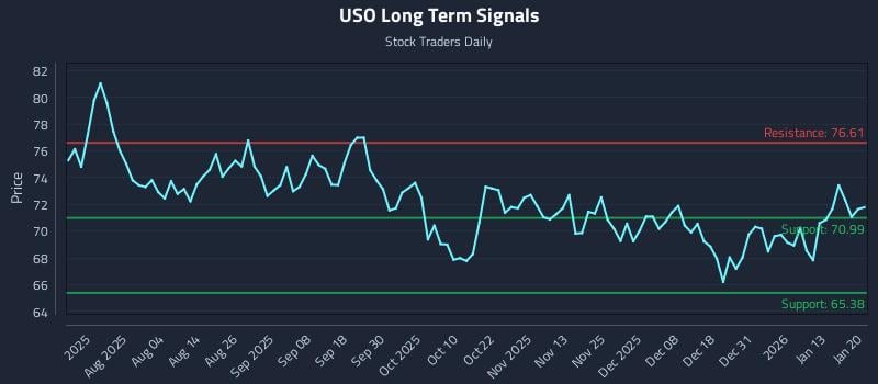 USO Long Term Analysis for January 20 2026