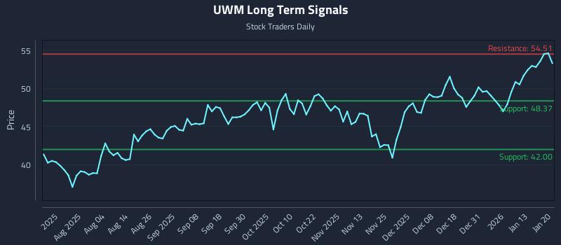 UWM Long Term Analysis for January 20 2026