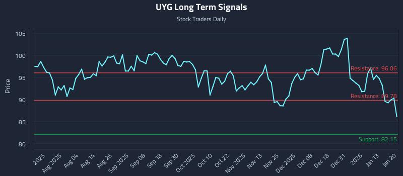 UYG Long Term Analysis for January 20 2026