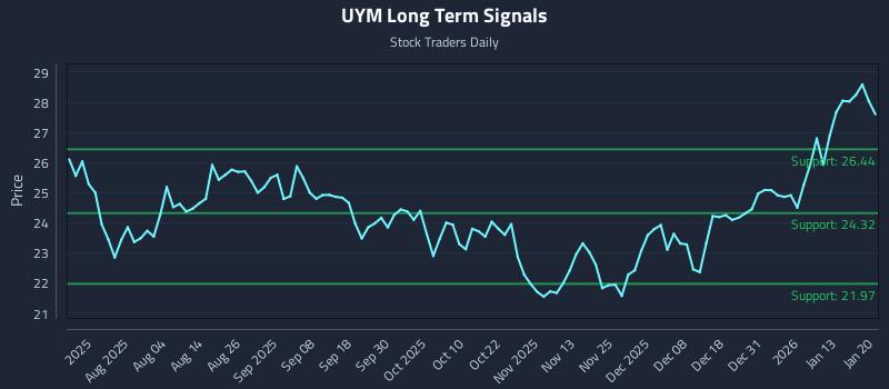 UYM Long Term Analysis for January 20 2026