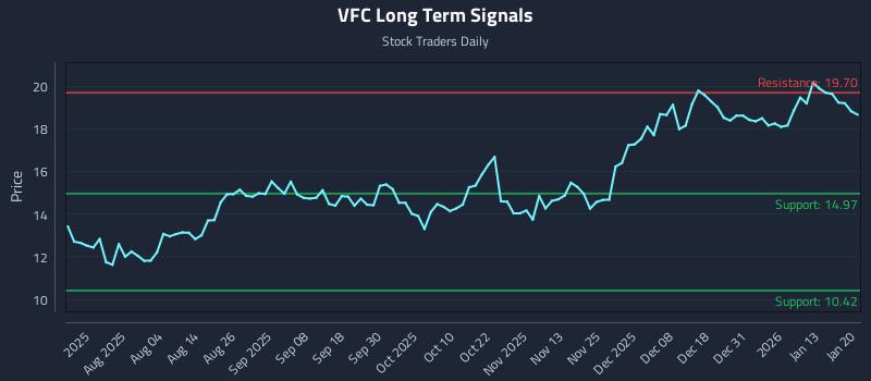 VFC Long Term Analysis for January 20 2026 VFC Long Term Analysis for January 20 2026