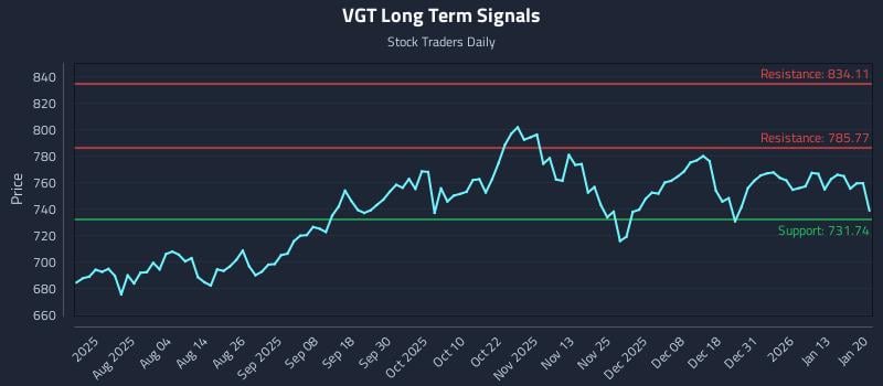 VGT Long Term Analysis for January 20 2026 VGT Long Term Analysis for January 20 2026