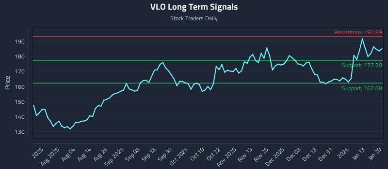 VLO Long Term Analysis for January 20 2026 VLO Long Term Analysis for January 20 2026