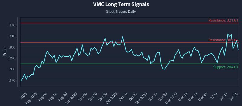 VMC Long Term Analysis for January 20 2026