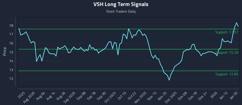 VSH Long Term Analysis for January 20 2026 VSH Long Term Analysis for January 20 2026
