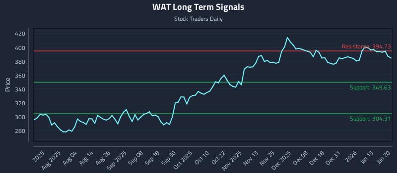 WAT Long Term Analysis for January 20 2026