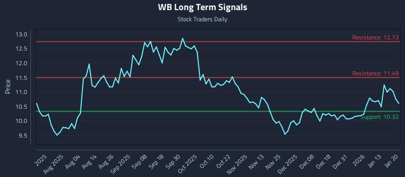 WB Long Term Analysis for January 20 2026 WB Long Term Analysis for January 20 2026