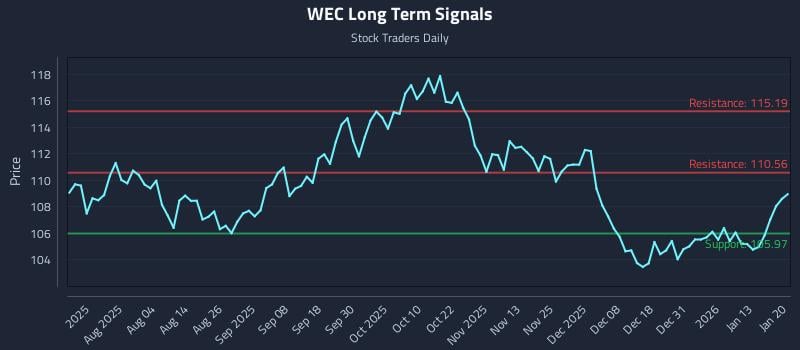 WEC Long Term Analysis for January 20 2026