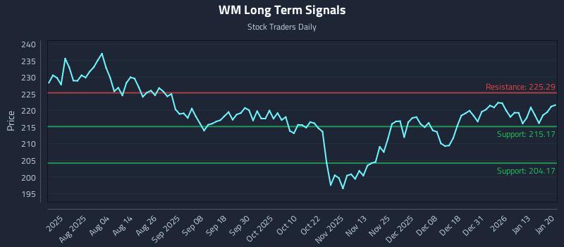 WM Long Term Analysis for January 20 2026