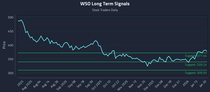 WSO Long Term Analysis for January 20 2026 WSO Long Term Analysis for January 20 2026