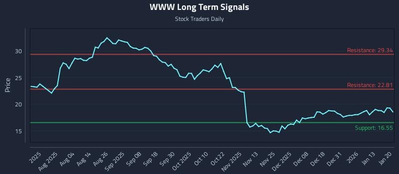 WWW Long Term Analysis for January 20 2026