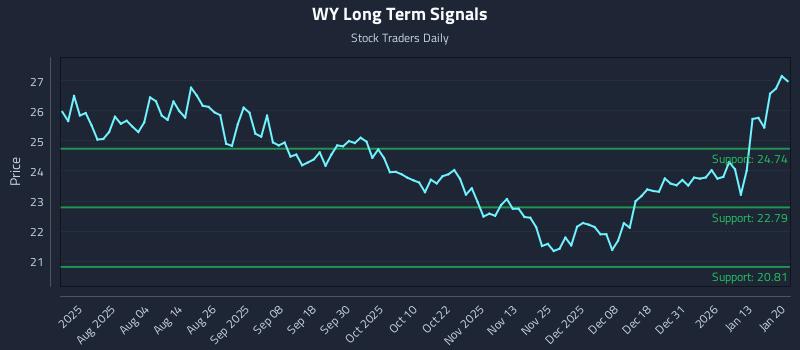 WY Long Term Analysis for January 20 2026