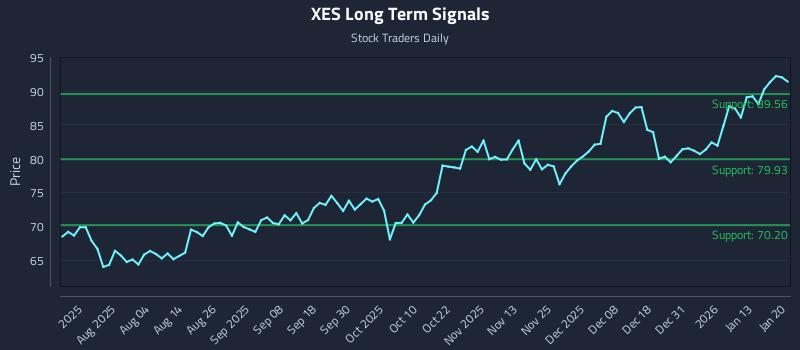 XES Long Term Analysis for January 20 2026