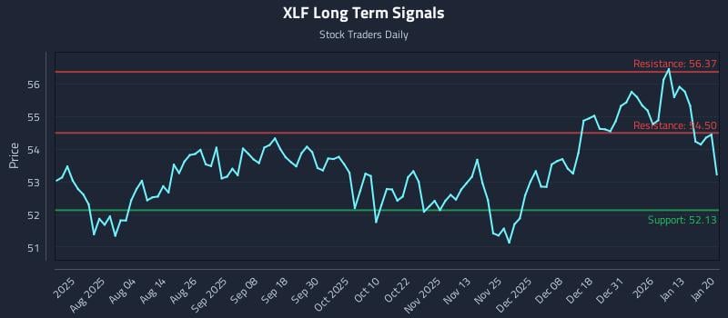 XLF Long Term Analysis for January 20 2026 XLF Long Term Analysis for January 20 2026