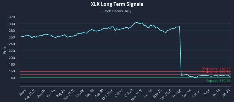 XLK Long Term Analysis for January 20 2026