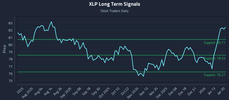XLP Long Term Analysis for January 20 2026