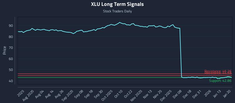 XLU Long Term Analysis for January 20 2026