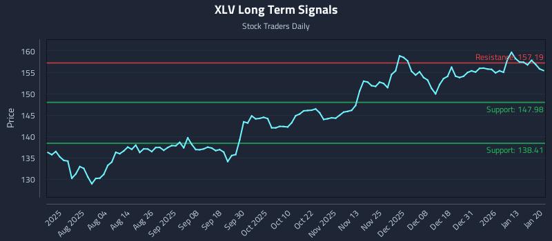 XLV Long Term Analysis for January 20 2026