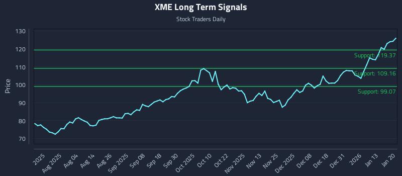 XME Long Term Analysis for January 20 2026