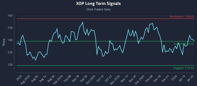 XOP Long Term Analysis for January 20 2026 XOP Long Term Analysis for January 20 2026