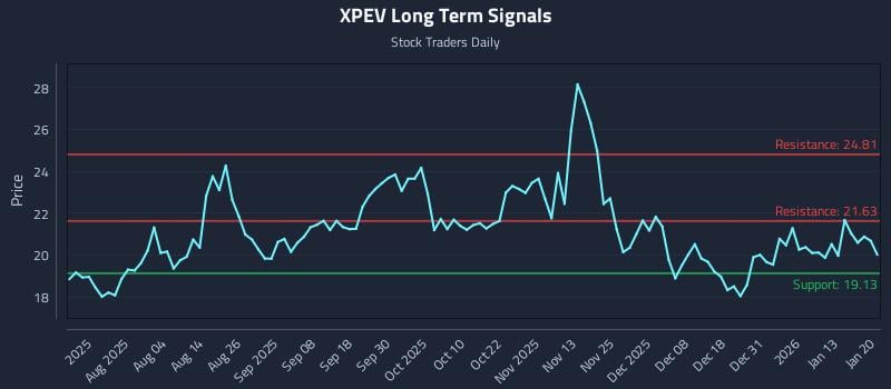 XPEV Long Term Analysis for January 20 2026