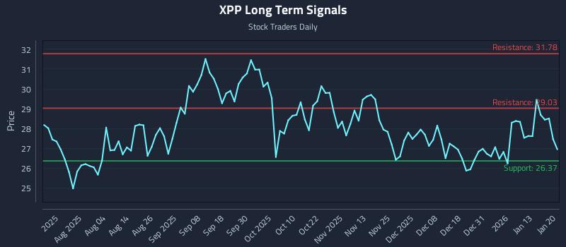 XPP Long Term Analysis for January 20 2026