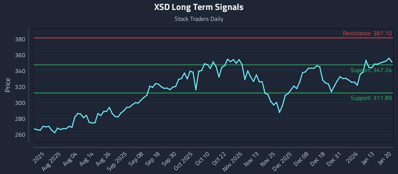 XSD Long Term Analysis for January 20 2026