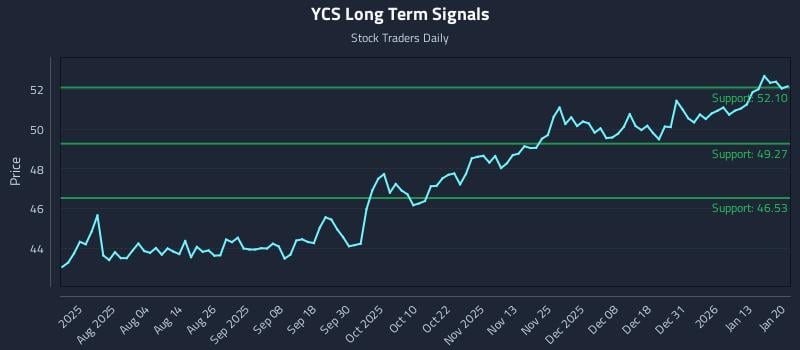 YCS Long Term Analysis for January 20 2026 YCS Long Term Analysis for January 20 2026