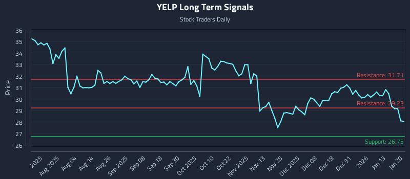 YELP Long Term Analysis for January 20 2026