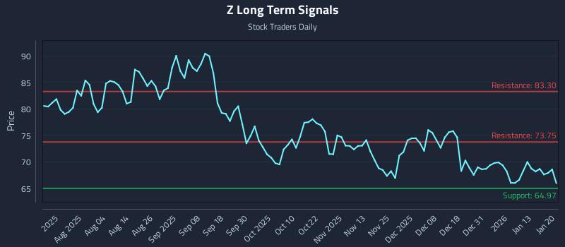 Z Long Term Analysis for January 20 2026 Z Long Term Analysis for January 20 2026