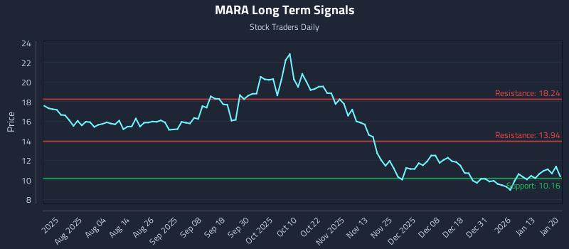MARA Long Term Analysis for January 20 2026