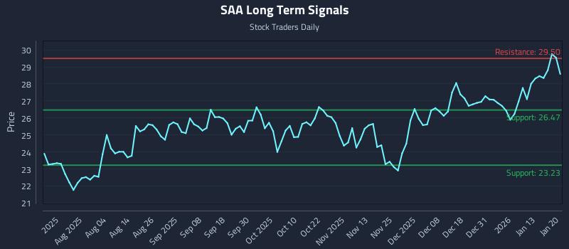 SAA Long Term Analysis for January 20 2026 SAA Long Term Analysis for January 20 2026