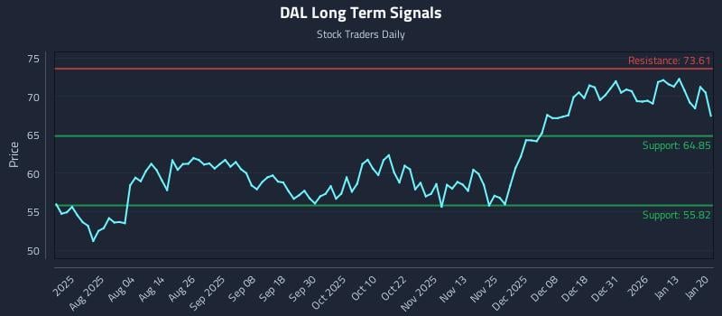 DAL Long Term Analysis for January 20 2026 DAL Long Term Analysis for January 20 2026