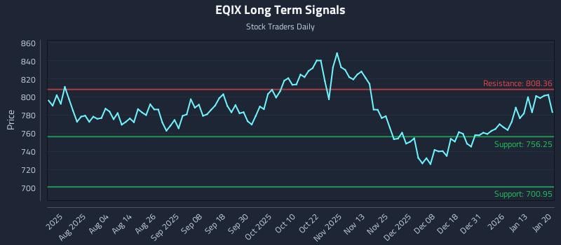 EQIX Long Term Analysis for January 20 2026